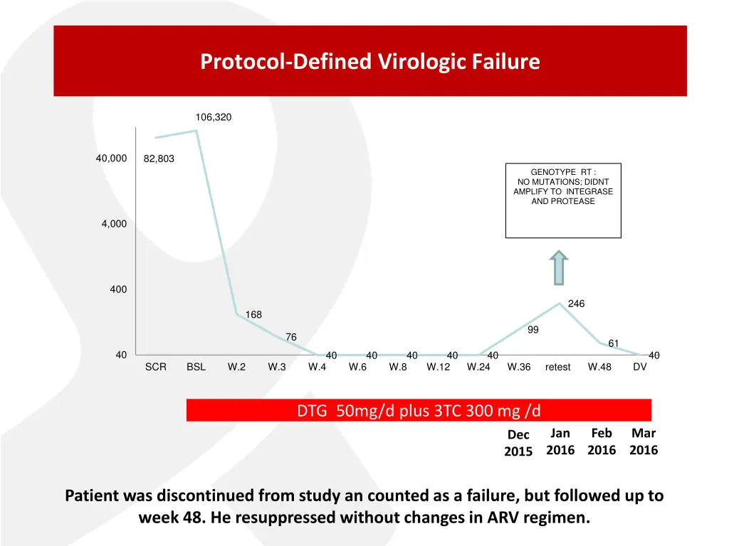 protocol defined virologic failure