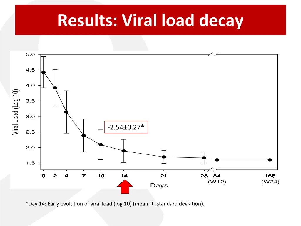 results viral load decay