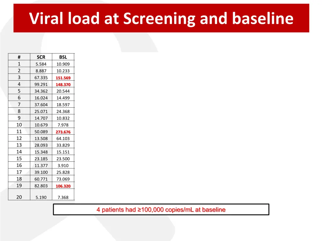 viral load at screening and baseline