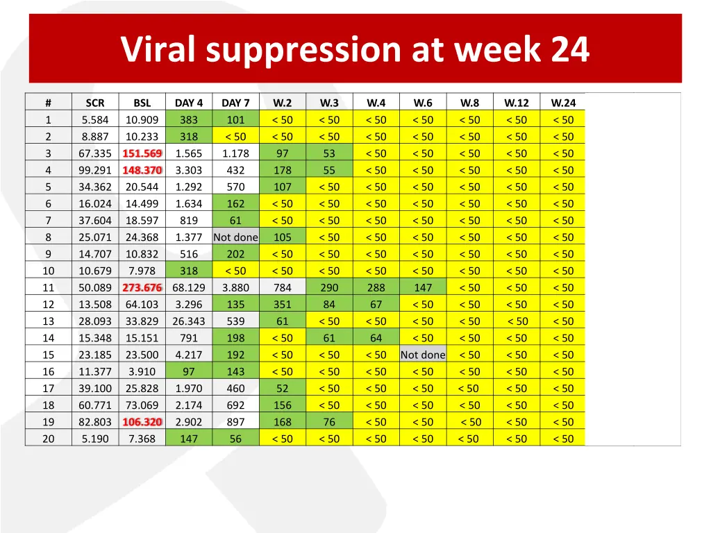 viral suppression at week 24