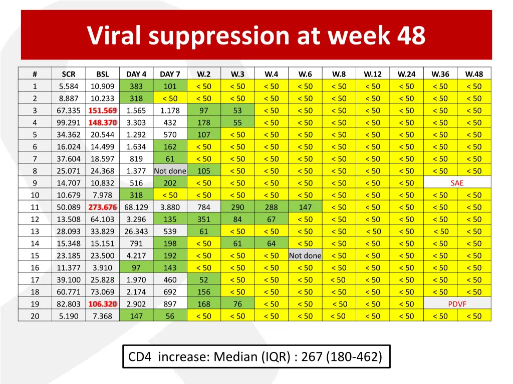 viral suppression at week 48