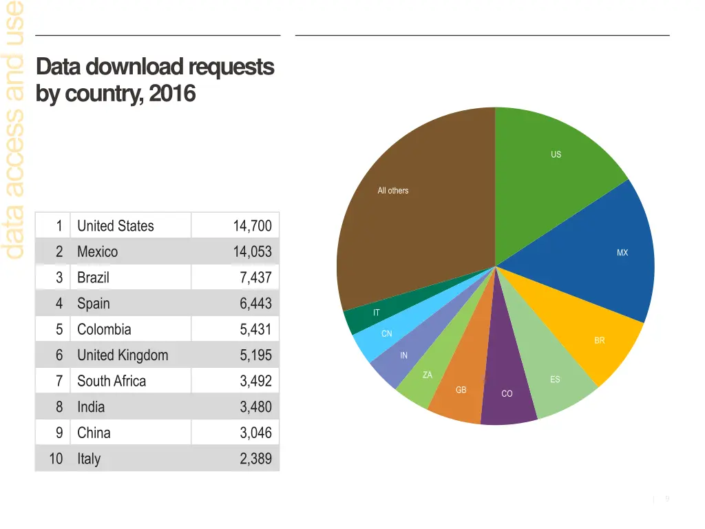 data download requests by country 2016