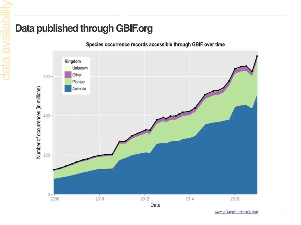 data published through gbif org