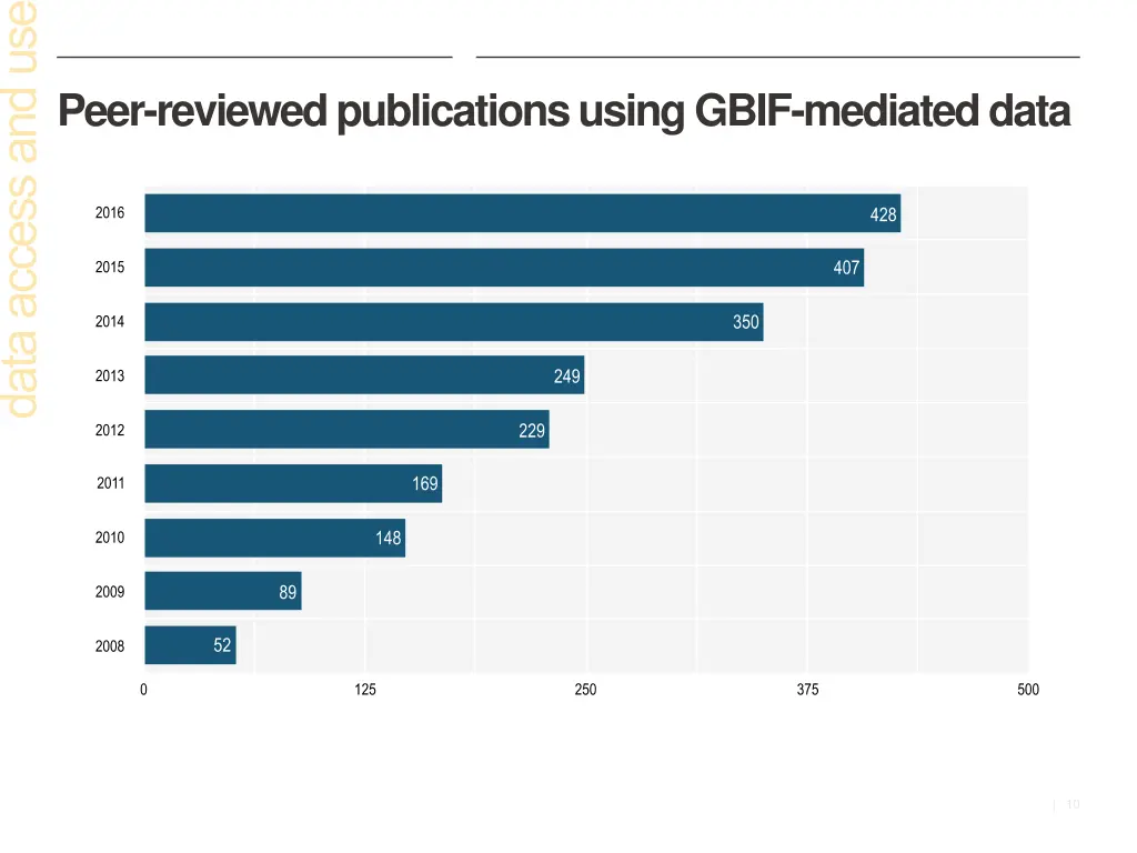 peer reviewed publications using gbif mediated