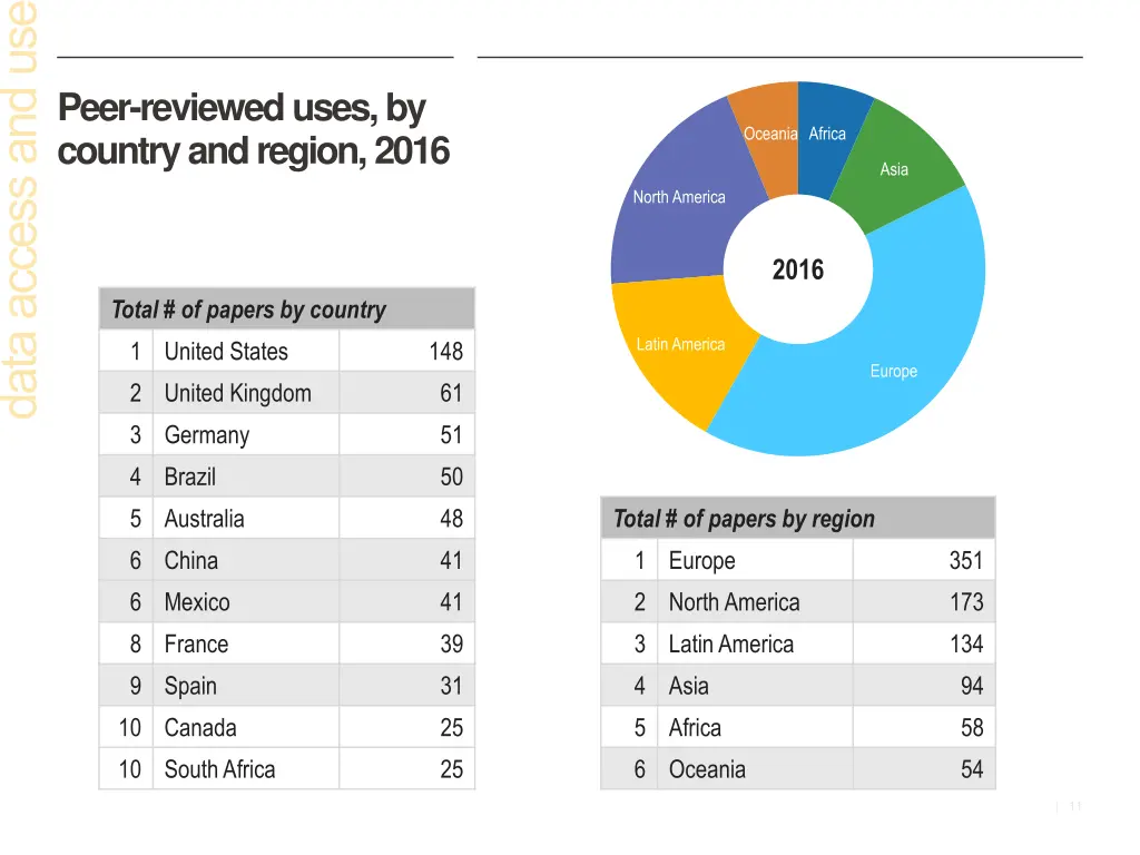 peer reviewed uses by country and region 2016