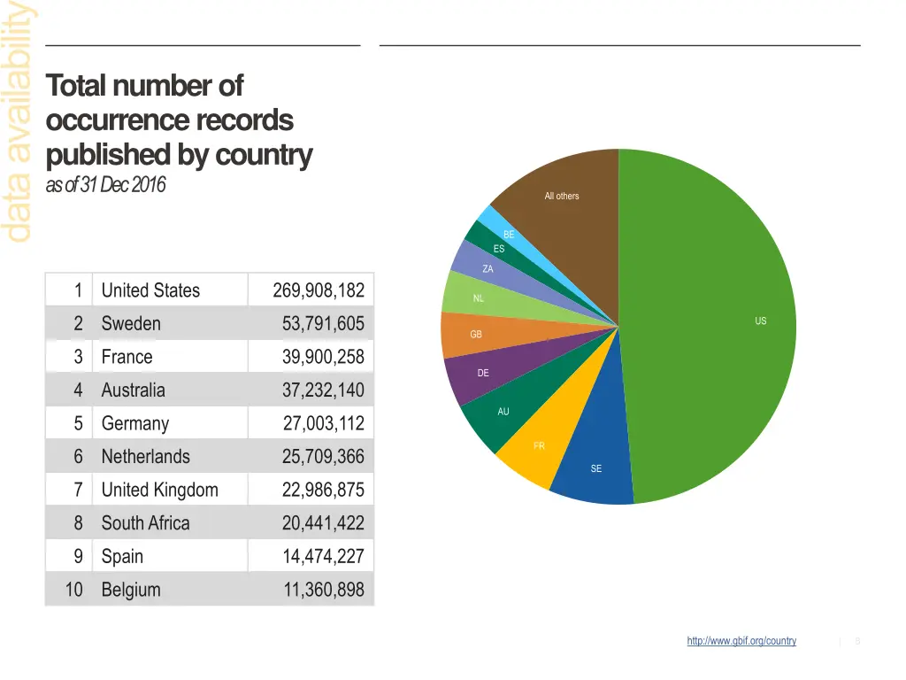 total number of occurrence records published