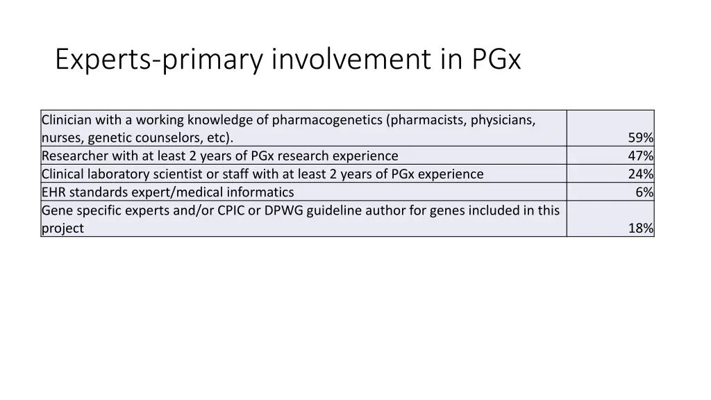 experts primary involvement in pgx