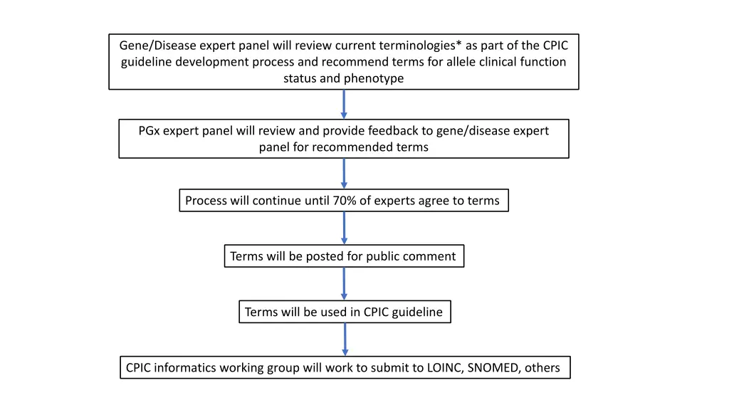 gene disease expert panel will review current