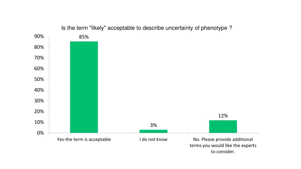 is the term likely acceptable to describe