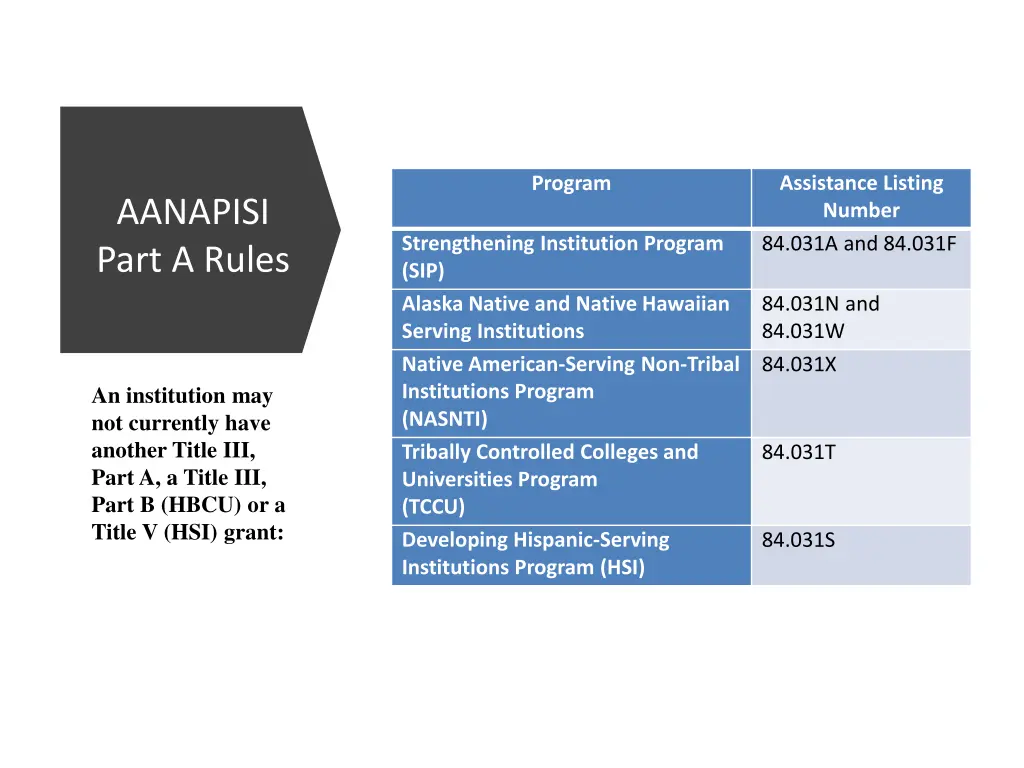 assistance listing number 84 031a and 84 031f