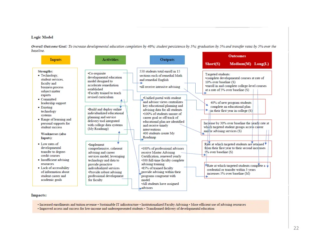 sample logic model