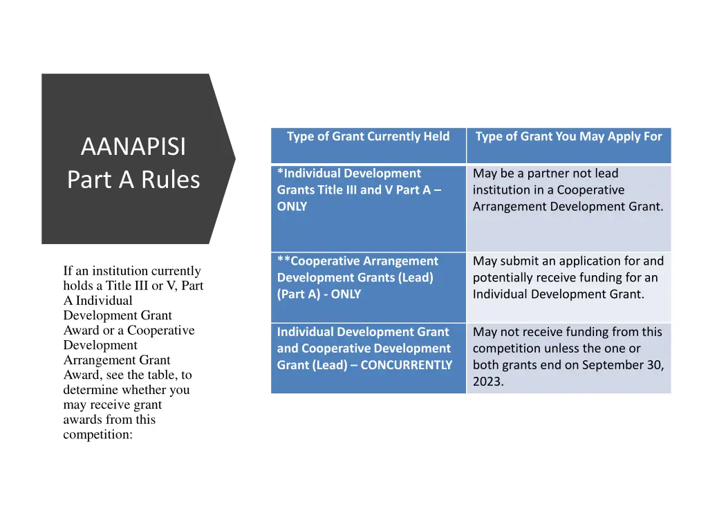 type of grant currently held