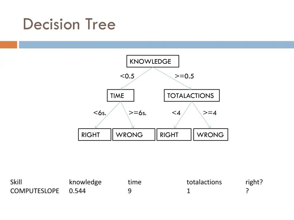 decision tree