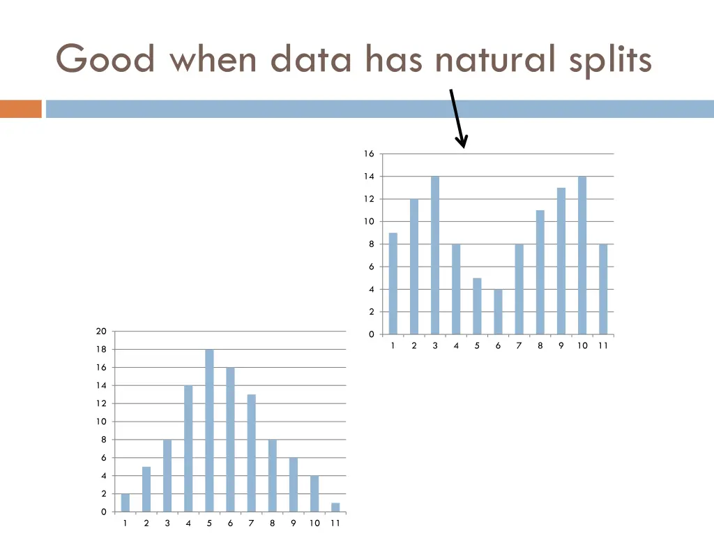 good when data has natural splits