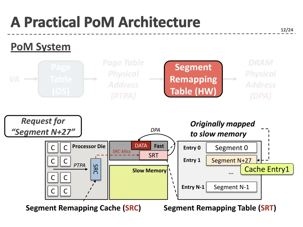 a practical pom architecture 1