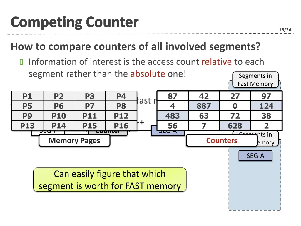 competing counter