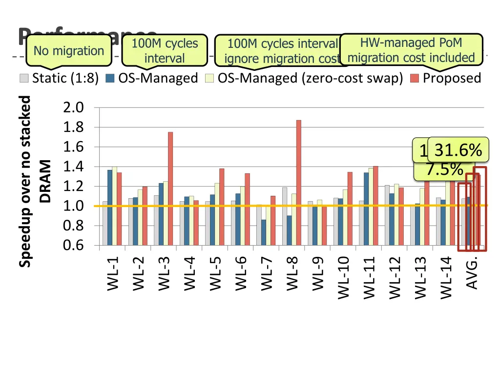 performance no migration