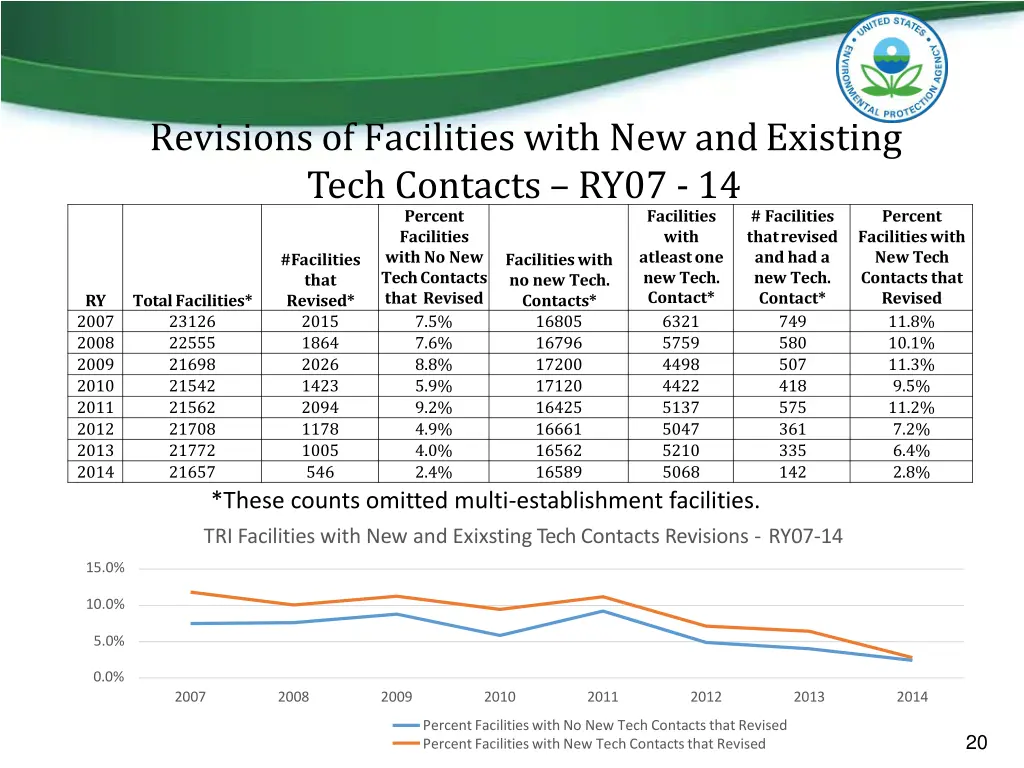 revisions of facilities with new andexisting tech