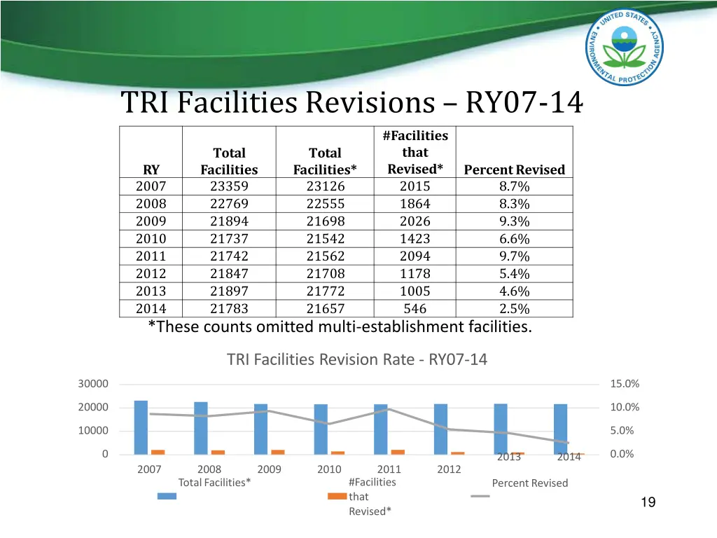 tri facilities revisions ry07 14