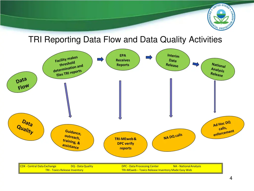 tri reporting data flow and data quality