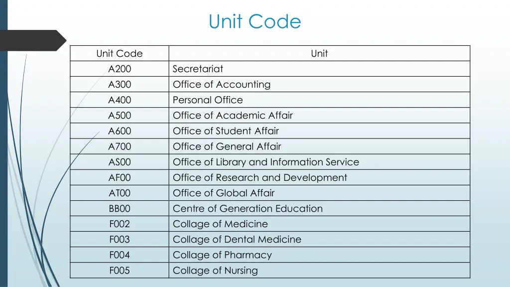 unit code