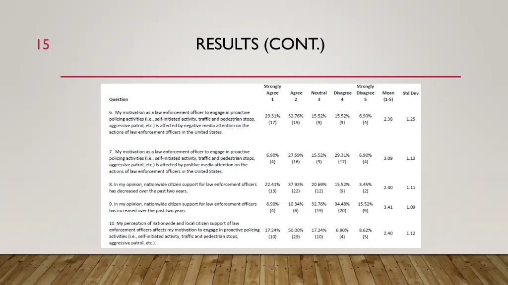 results cont