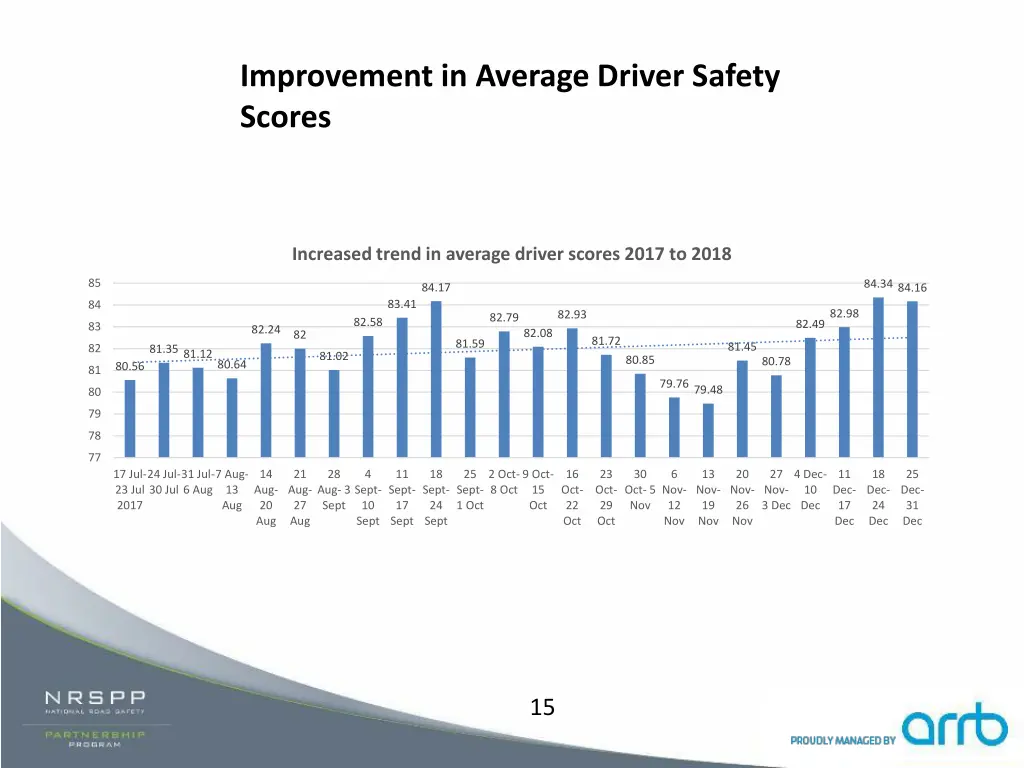 improvement in average driver safety scores