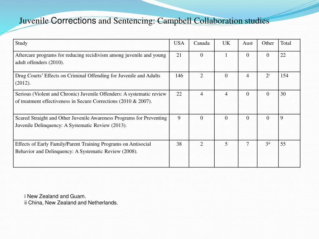 juvenile corrections and sentencing campbell