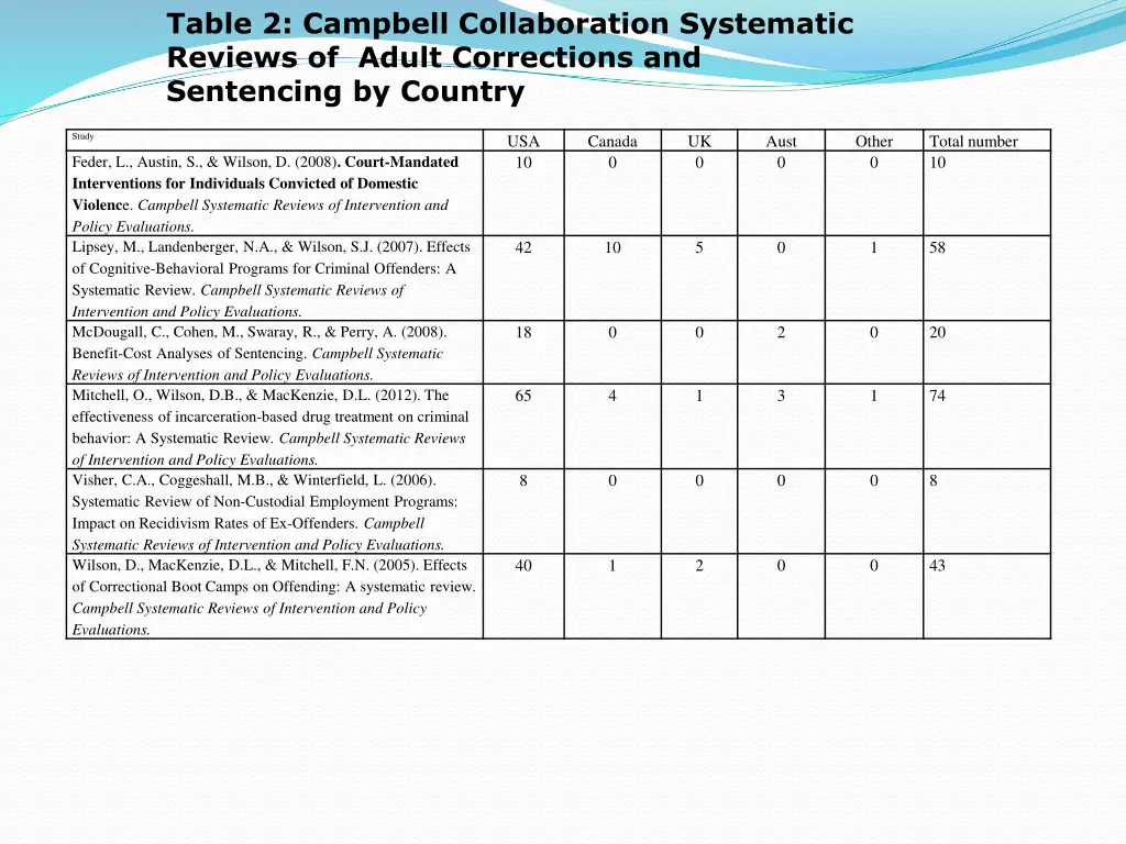 table 2 campbell collaboration systematic reviews