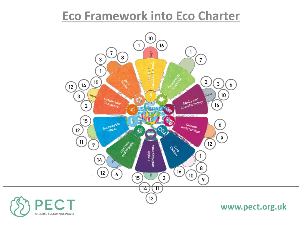 eco framework into eco charter