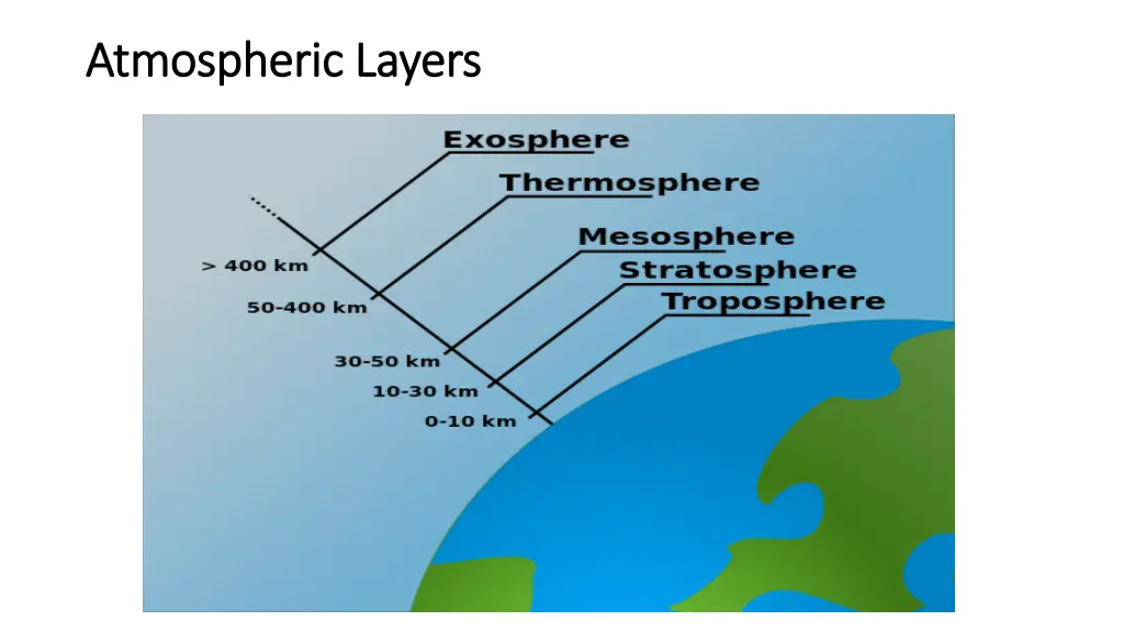 atmospheric layers atmospheric layers