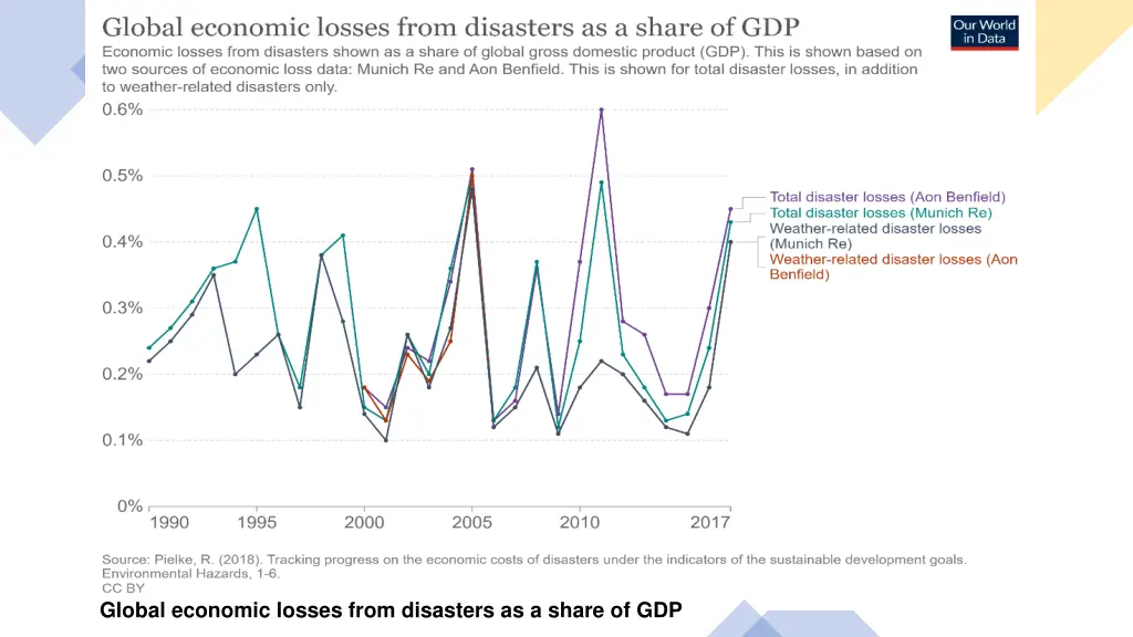 global economic losses from disasters as a share