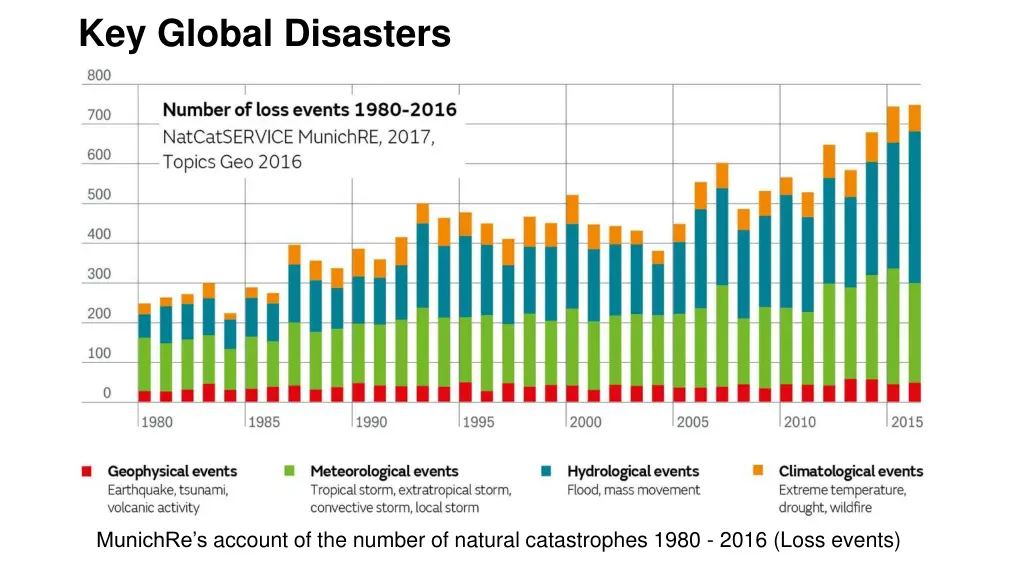 key global disasters