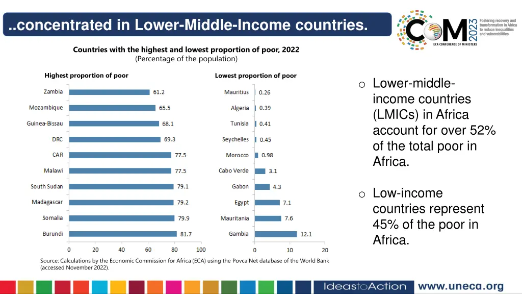 concentrated in lower middle income countries