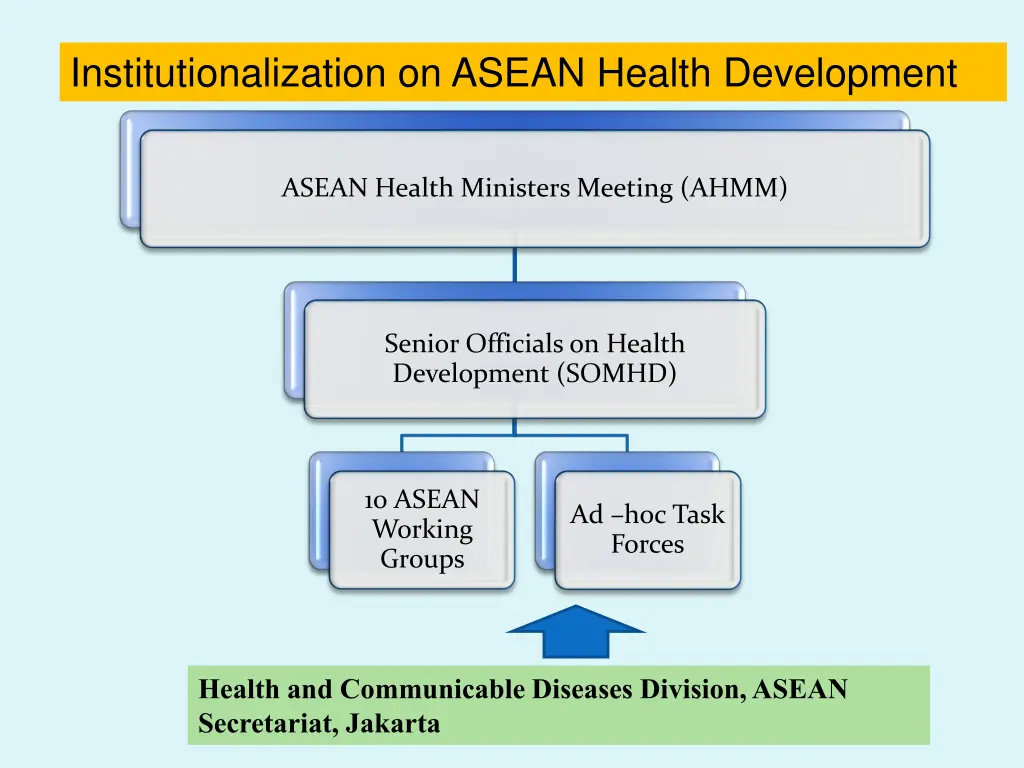 institutionalization on asean health development