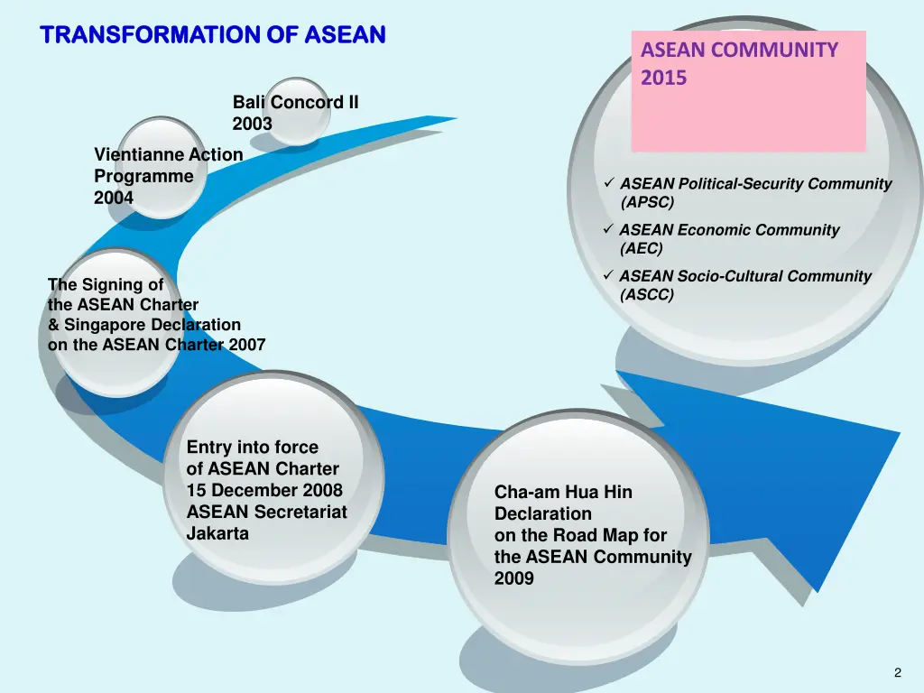 transformation of asean transformation of asean