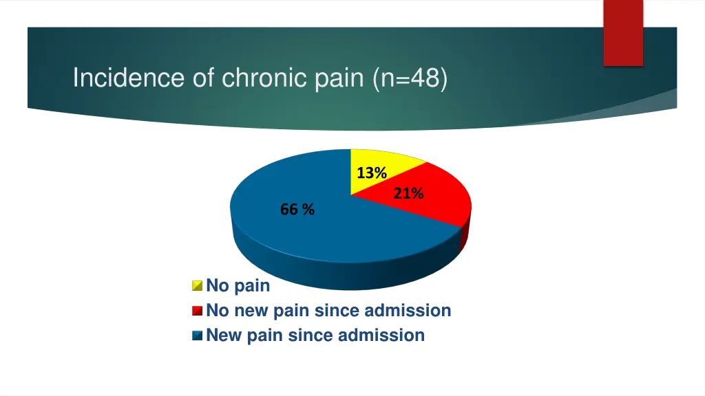 incidence of chronic pain n 48