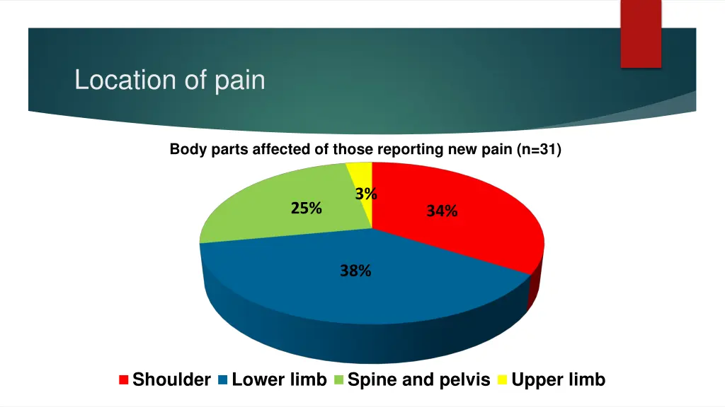 location of pain