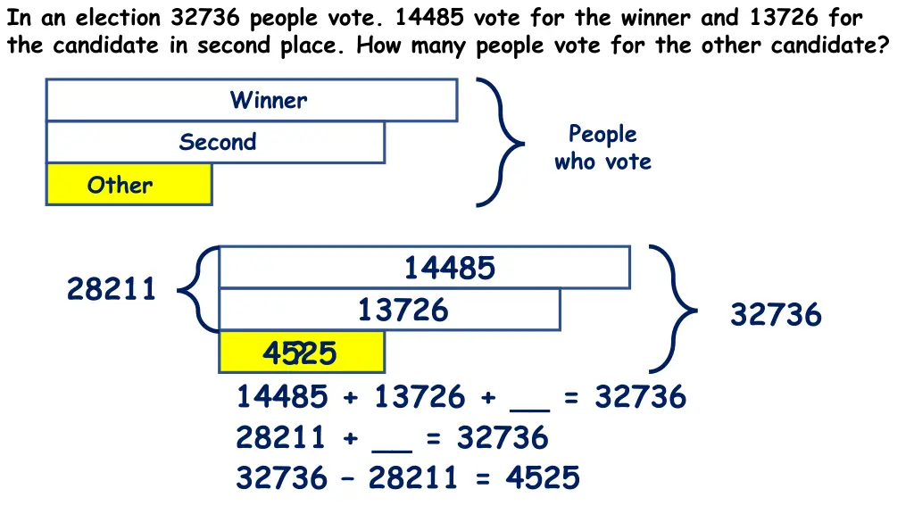 in an election 32736 people vote 14485 vote