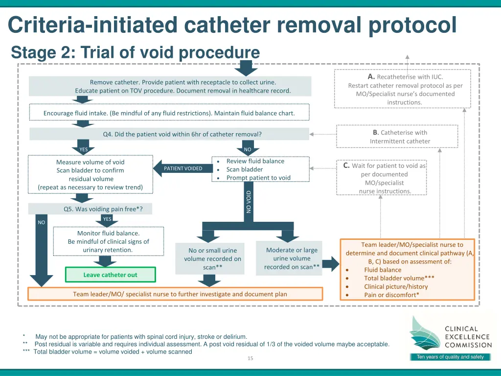 criteria initiated catheter removal protocol 3