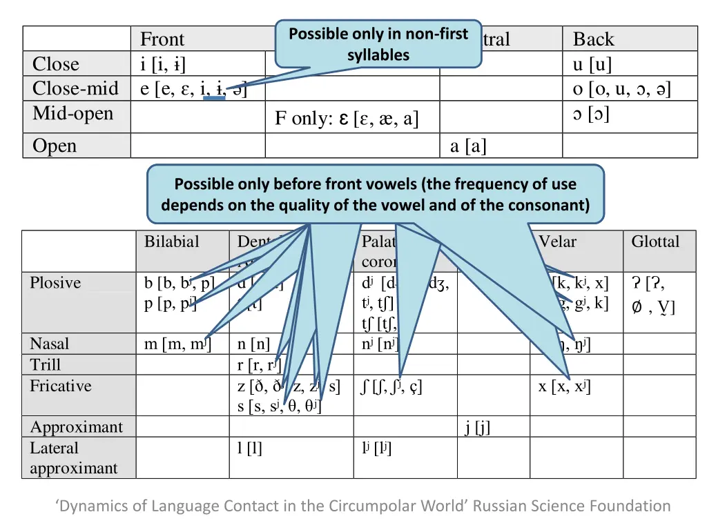 possible only in non first syllables 1