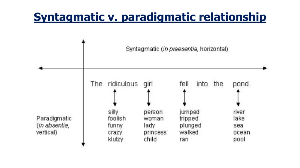 syntagmatic v paradigmatic relationship