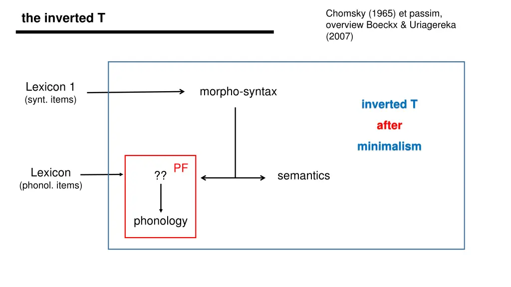 chomsky 1965 et passim overview boeckx uriagereka 1