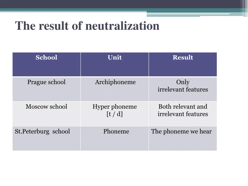 the result of neutralization