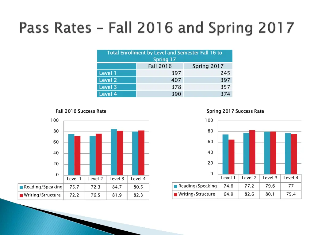 total enrollment by level and semester fall