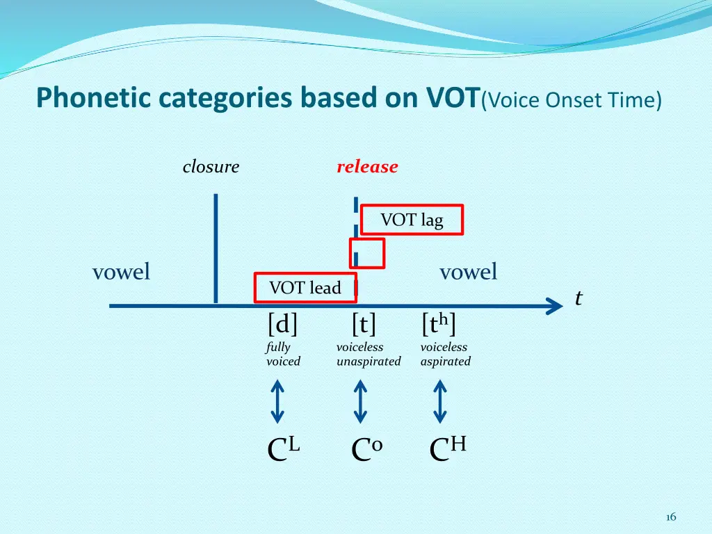 phonetic categories based on vot voice onset time