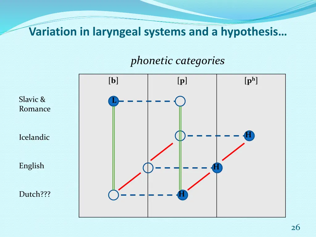 variation in laryngeal systems and a hypothesis