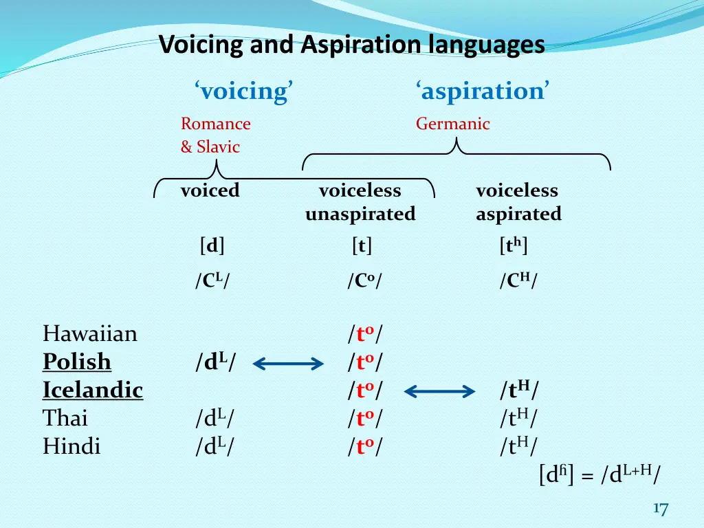 voicing and aspiration languages