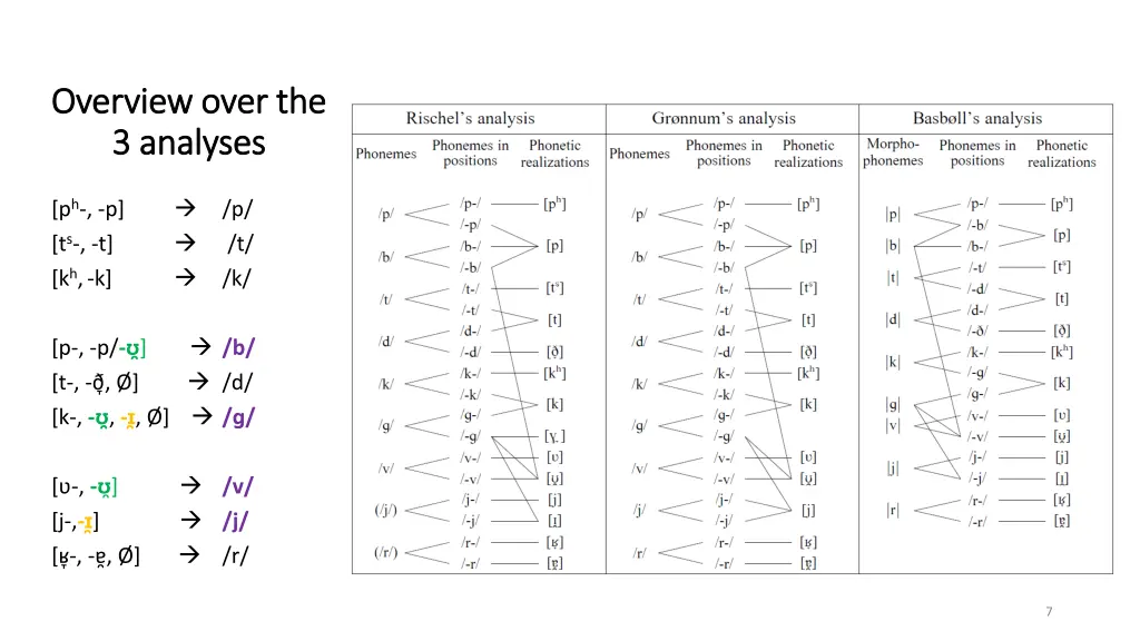 overview overview over the 3 analyses 3 analyses