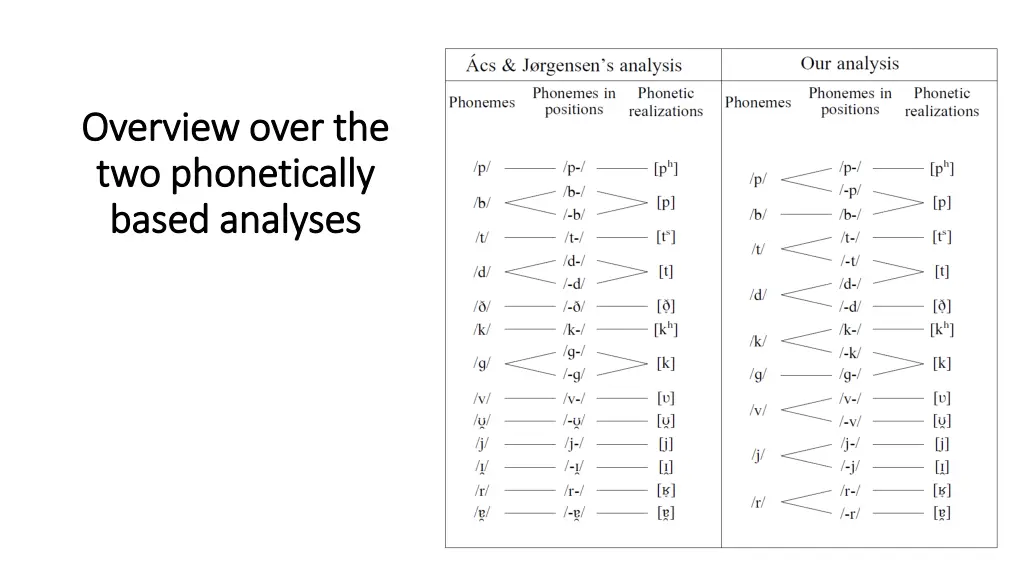 overview overview over the two two phonetically